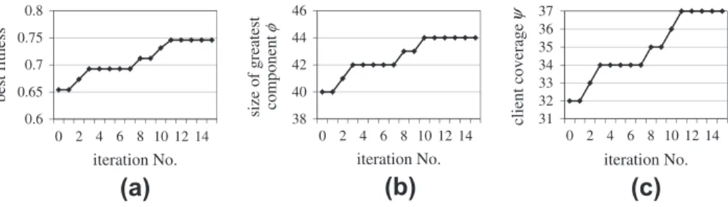 Fig. 7 shows the bar chart of the best ﬁtness values of 100 runs of our PSO algorithm for the same case-1 problem in- in-stance