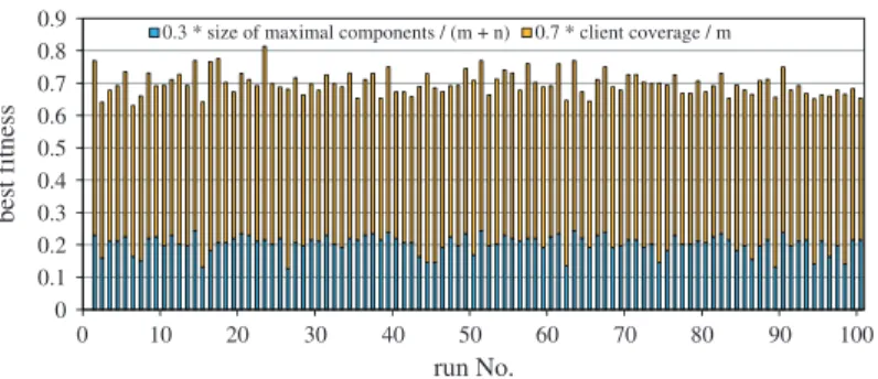 Fig. 7. Bar chart of the best ﬁtness values of 100 runs of our PSO algorithm.
