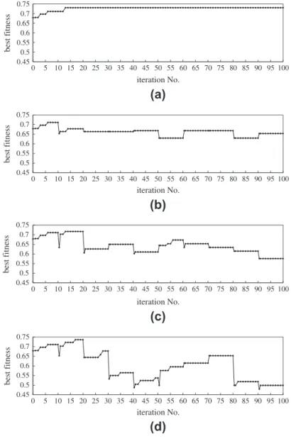 Fig. 9 gives the plot of the best ﬁtness values vs. the iteration number in the dynamic scenario where each mesh client can switch its network access state under 1% probability, and 0, 16, 32, and 48 mesh clients change their locations in each 10 iteration