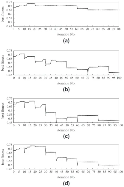 Fig. 9. Plot of best ﬁtness vs. the iteration number in the dynamic scenario in which each mesh client can switch its network access state under 1% probability
