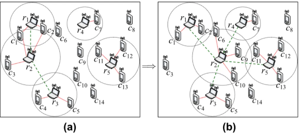 Fig. 1 a). If a mesh client is located within the radio coverage range of a mesh router, they are connected by a red dotted link (e.g., c 1 is connected to r 1 and r 2 by two red dotted links in Fig