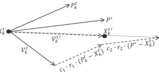 Fig. 3. Illustration of updating the location of particle k.