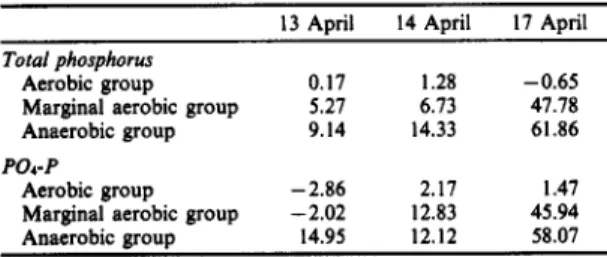 Table 1. Phosphorusrelease rates ((mg/m2)/day) for sampling locationA