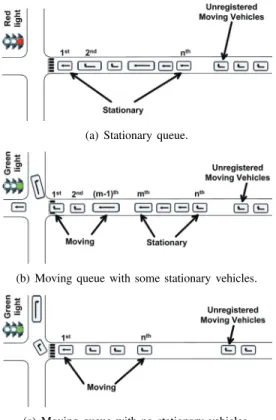 Fig. 2: Examples of stationary and moving queues.