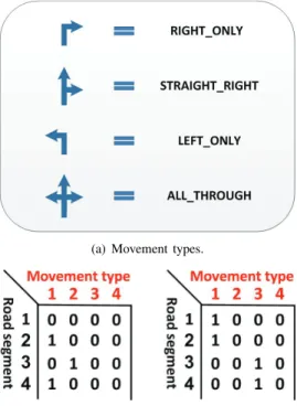 Fig. 3: Movement types and phase matrices.
