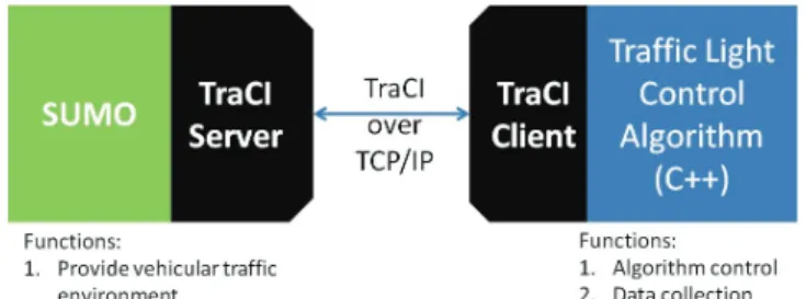Fig. 4: TraCI interface of SUMO for external program control.