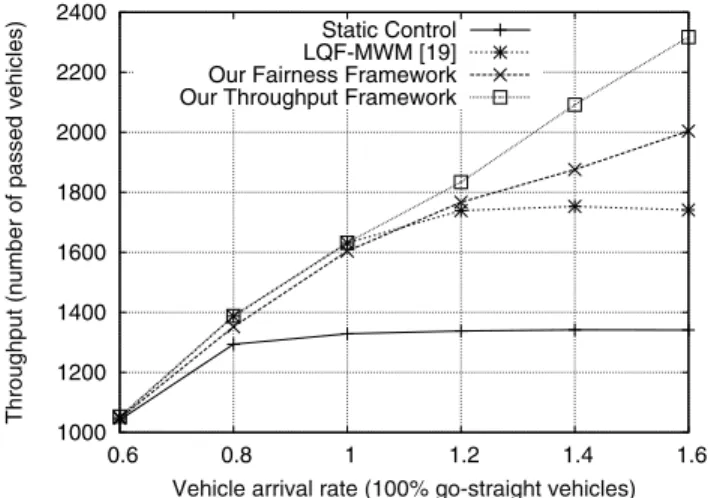Fig. 6: Throughput comparisons under 60% go-straight, 20% right-turn and 20% left-turn cars.