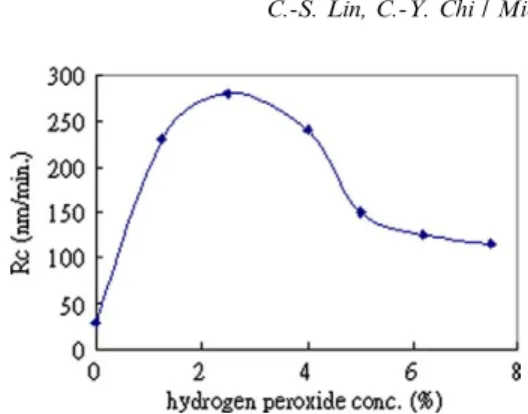 Fig. 7. Dynamic tuning operation of CMP process.Fig. 6. Eﬀect of H2O2concentration on the value of R C with