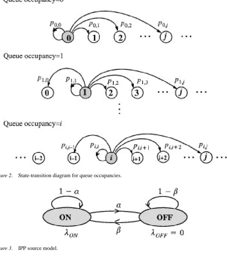 Figure 2. State-transition diagram for queue occupancies.