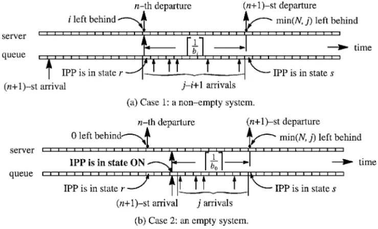 Figure 4. Embedded Markov chain.