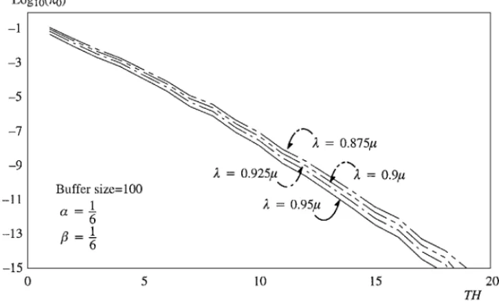 Figure 5. Effect of TH on π 0 under various mean IPP arrival rates. 2.2. Analytic results