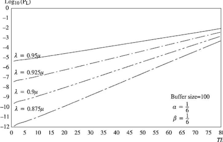 Figure 6. Effect of TH on loss probability under various mean IPP arrival rates.