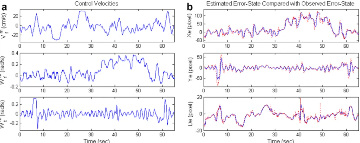 Fig. 11 presents the recorded experimental results of tracking a moving object. Fig. 11 (a) shows the control velocities of both mobile robot and tilt camera