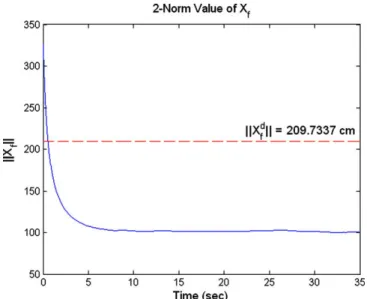 Fig. 18. Simulation result of the distance between mobile robot and motion target, jjX f jj.