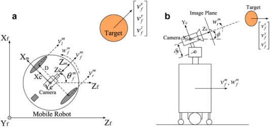 Fig. 1 illustrates the model of wheeled mobile robot and target considered in the nonholonomic visual tracking control problem