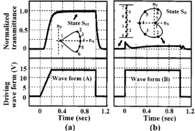 Figure 1 shows the measured transient transmittance of the BCQH cell with two different driving wave forms whose amplitudes are both 14 V