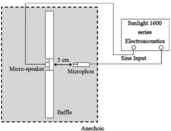 Fig. 13 The experimental setup for measuring sound pressure level of the micro-speaker