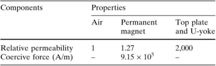 Table 1 Material properties of the components of the magnetic filed Components Properties Air Permanent magnet Top plate and U-yoke Relative permeability 1 1.27 2,000