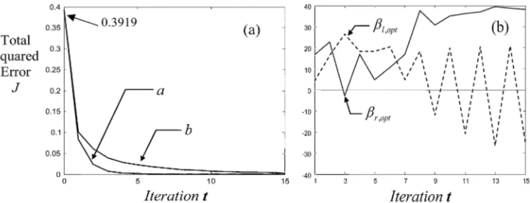 Fig. 8. Case a: Optimal learning for consequent part only. Case b: Example 1,  = 0:2