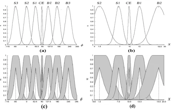 Fig. 11. Two antecedents initial MFs of T1FNN in (a) and (b), and the two corresponding antecedents initial MFs of interval T2FNN in (c) and (d)