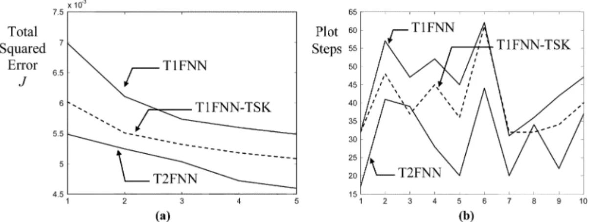 Fig. 12. (a) Shows the results of total squared errors in T1FNN and T2FNN. (b) Shows the total steps to arrive target position by ten different cases.