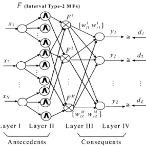 Fig. 3. Interval T2FNN with antecedent part and consequent part.