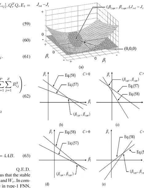 Fig. 7. Quadratic parabolic trajectories of J 0 J versus  and  in (a). Three cases of  and  are shown on (b), (c), and (d) while C > 0
