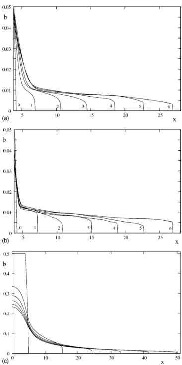 FIG. 5. The evolution of the magnetic induction for the flux conserving boundary condition
