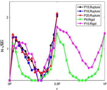 Fig. 10 Values of N*Mn 1/2 for cases demonstrated in Fig. 9 and