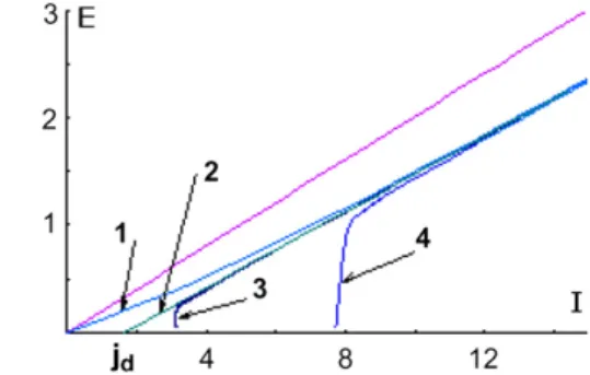 Fig. 3. E–I curve for parameters above (1), below (3, 4), and on the glass transition line (2).
