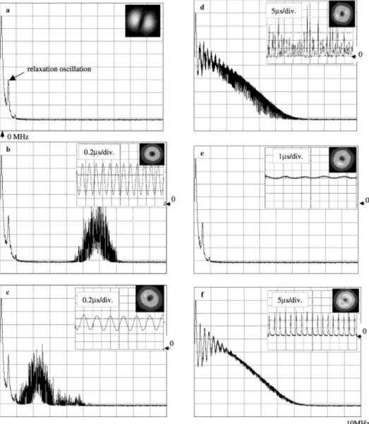 Fig. 3. a Power intensity spectra of laser emission for one TEM ∗ 0 ,l mode. Spectra b–f are recorded when the laser simultaneously oscillates in the two first-order transverse modes, showing the transition from the  self-modulation state (b) and (c) to ch