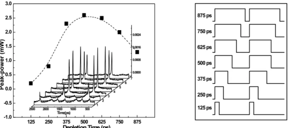 Fig. 10. Left, trend traces of pulse widths with various depletion times from 125 to 875 ps;   right, the corresponding injection word patterns