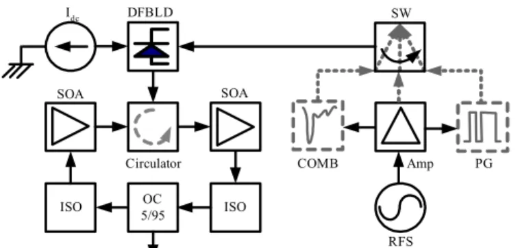 Figure 1 illustrates the backward-optical-injection mode-locked SOAFL system, which  consists of two traveling-wave-type SOAs with a saturation gain of 21 dB, a 1.3-µm  butterfly-packaged DFBLD with a central wavelength of 1309 nm at a temperature of 15  o