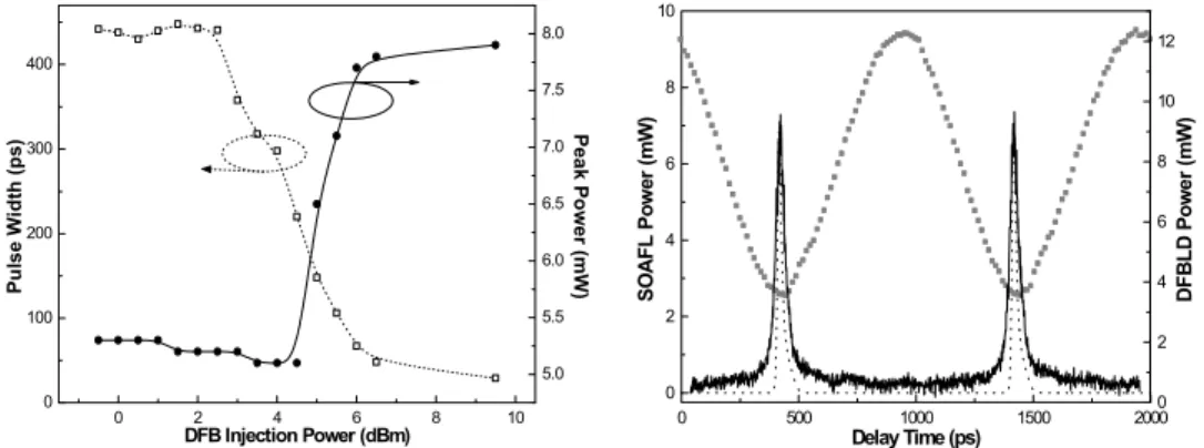 Fig. 2. Temporal traces of measured pulse width and  peak power versus detuning injection power.