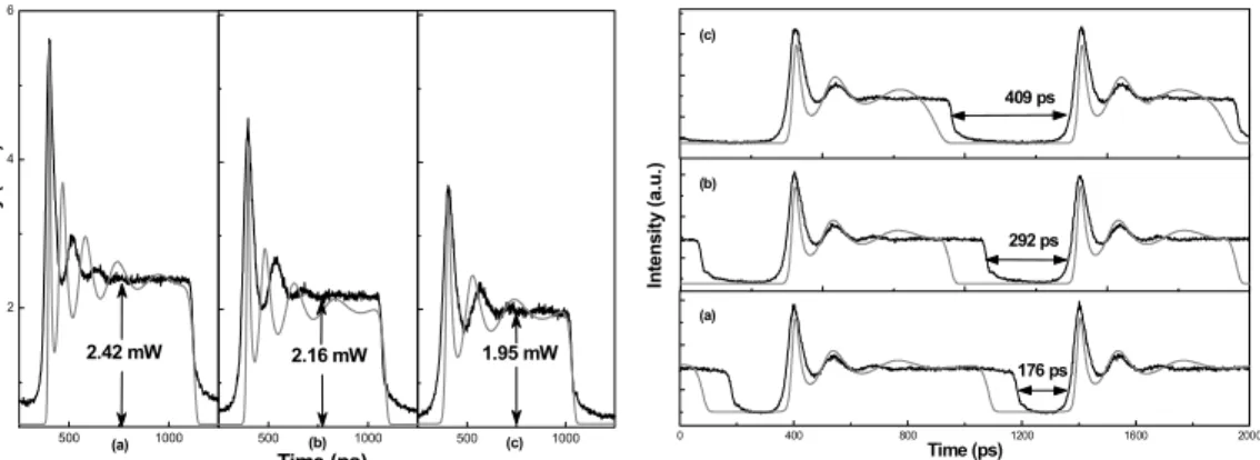 Fig. 7. Darker curves, experimental pulse train with  several injected SOA currents; lighter curves, simulated  results.