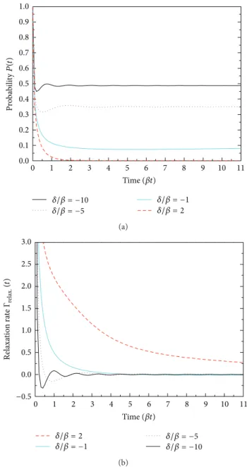 Figure 2: Dynamics of (a) the qubit’s excited-state probability 