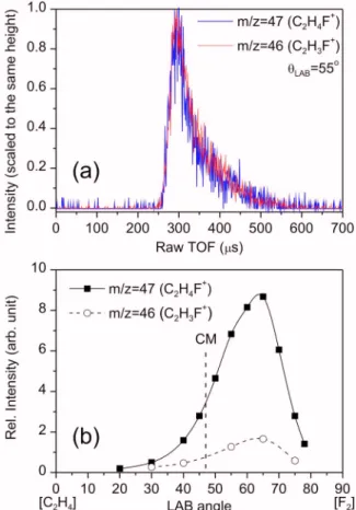 FIG. 1. 共Color online兲 共a兲 A comparison of typical TOF spectra at m/z = 47 and 46. The data were recorded with the electron-impact ionizer at 70 eV; 共b兲 LAB-frame angular distributions of the reactive signals at m/z = 47 and 46
