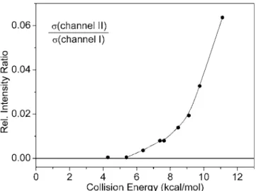 FIG. 2. Relative intensity 共branching兲 ratio of product channel II/I as a function of collision energy