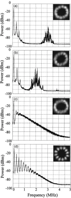 FIG. 12. Power spectra of laser emission for TEM 0,6 * mode. Spectra 共a兲–共d兲 show the transition from self-modulation state 共a兲 and 共b兲 to chaotic pulsing 共c兲 and the bifurcation of the locking to regular self-pulsing 共d兲