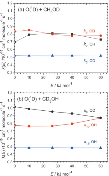 FIG. 9. Predicted microcanonical rate coefficients for reactions O( 1 D) + CH 3 OD (a) and O( 1 D) + CD 3 OH (b) as a function of excess energy 