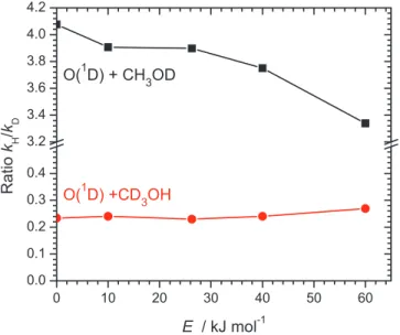 FIG. 11. Predicted ratios k H /k D for reactions O( 1 D) + CH 3 OD and