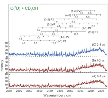 FIG. 1. Observed IR emission spectra of the reaction system O( 1 D)