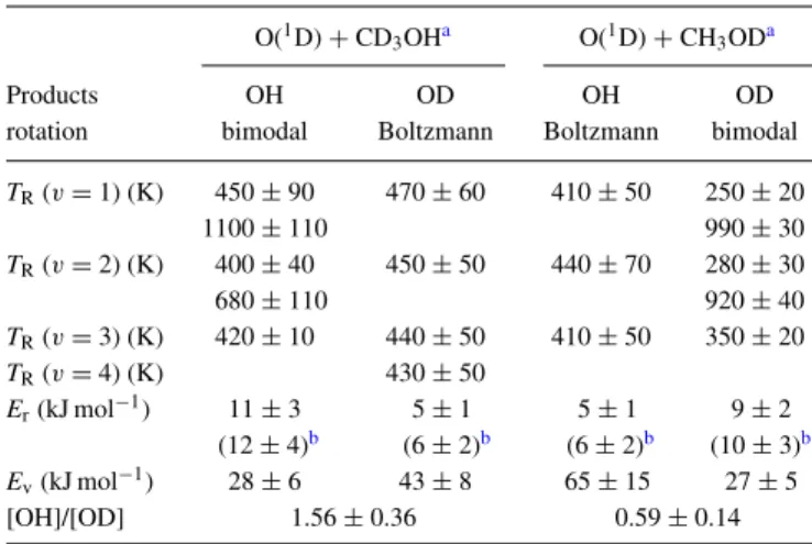FIG. 4. Relative vibrational populations of OH and OD produced from the O( 1 D) + CD