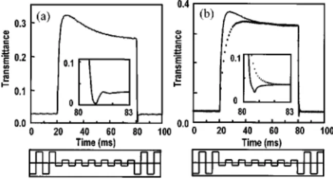 FIG. 1. 共a兲 Measured and 共b兲 calculated transient transmittance of the twisted pi-cell under crossed polarizers
