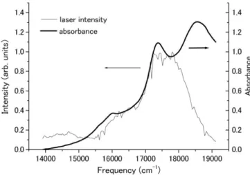 Fig. 1 shows the laser spectrum and the absorption spectrum of the oxyhemoglobin solution sample