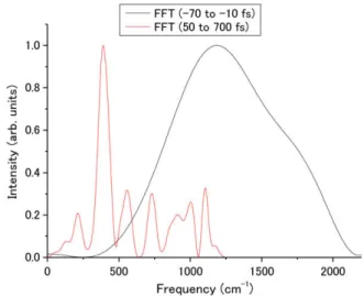 Fig. 3 b shows a real-time trace of the absorbance change inte- inte-grated over the spectral range from 552 to 571 nm and a single exponential ﬁtted decay function in the negative delay time region