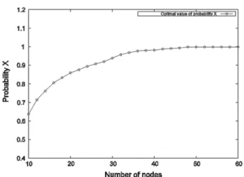 Fig. 8 Optimal value of probability X versus number of nodes