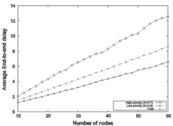 Fig. 11 Average end-to-end delay versus number of nodes for different priority traffic