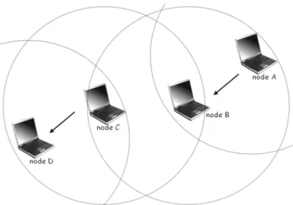 Fig. 1 Multi-hop wireless ad-hoc networks