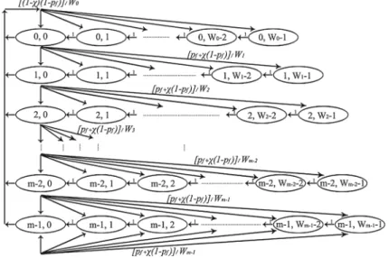 Fig. 4 Markov Chain model for the proposed backoff algorithm